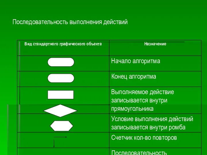 Последовательность выполнения действий Начало Счетчик Встречу? Гуляю Конец