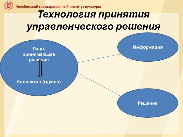 Технология принятия управленческого решения Лицо, принимающее решение Коллектив (группа) Решение Информация