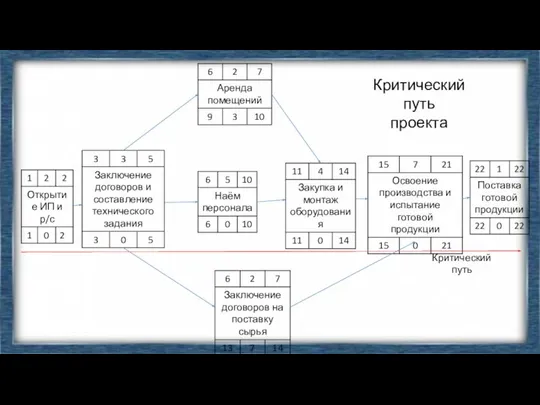 Критический путь Критический путь проекта