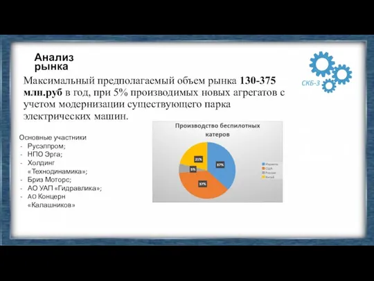 Анализ рынка Максимальный предполагаемый объем рынка 130-375 млн.руб в год, при 5%