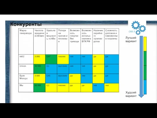 Конкуренты Худший вариант Лучший вариант