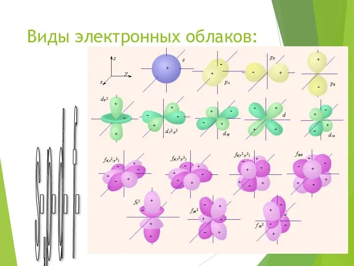 Виды электронных облаков: s-,p- d- f-