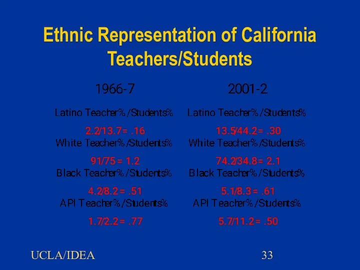 UCLA/IDEA Ethnic Representation of California Teachers/Students