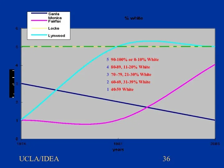 UCLA/IDEA 5 90-100% or 0-10% White 4 80-89, 11-20% White 3 70