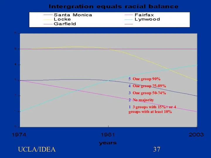 UCLA/IDEA 5 One group 90% 4 One group 75-89% 3 One group