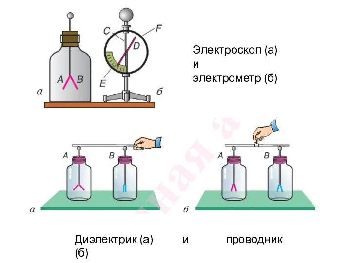 Электроскоп (а) и электрометр (б) Диэлектрик (а) и проводник (б)