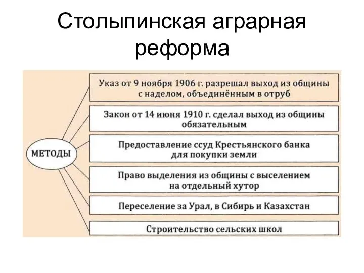 Столыпинская аграрная реформа