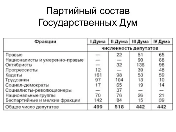 Партийный состав Государственных Дум