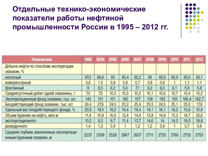 Отдельные технико-экономические показатели работы нефтяной промышленности России в 1995 – 2012 гг.