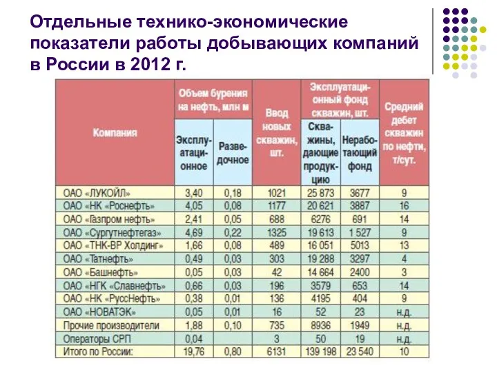 Отдельные технико-экономические показатели работы добывающих компаний в России в 2012 г.