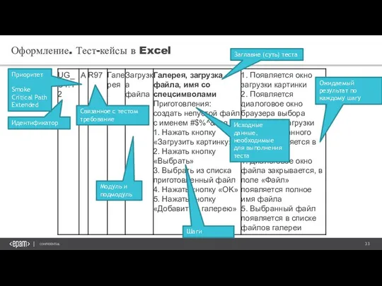 Оформление. Тест-кейсы в Excel Идентификатор Приоритет Smoke Critical Path Extended Связанное с