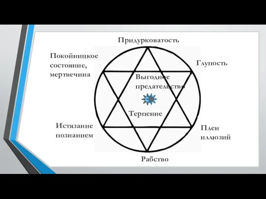 Покойницкое состояние, мертвечина Глупость Плен иллюзий Истязание познанием Придурковатость Рабство Выгодное предательство Терпение