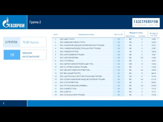 Группа 2 2 ГРУППА 70-80 баллов 19 заводов-изготовителей