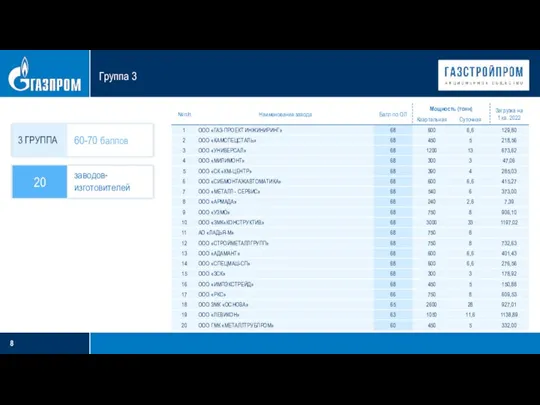 Группа 3 3 ГРУППА 60-70 баллов 20 заводов-изготовителей