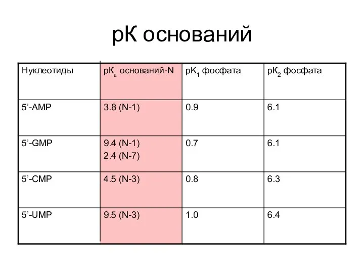 рК оснований 6.4 1.0 9.5 (N-3) 5’-UMP 6.3 0.8 4.5 (N-3) 5’-CMP