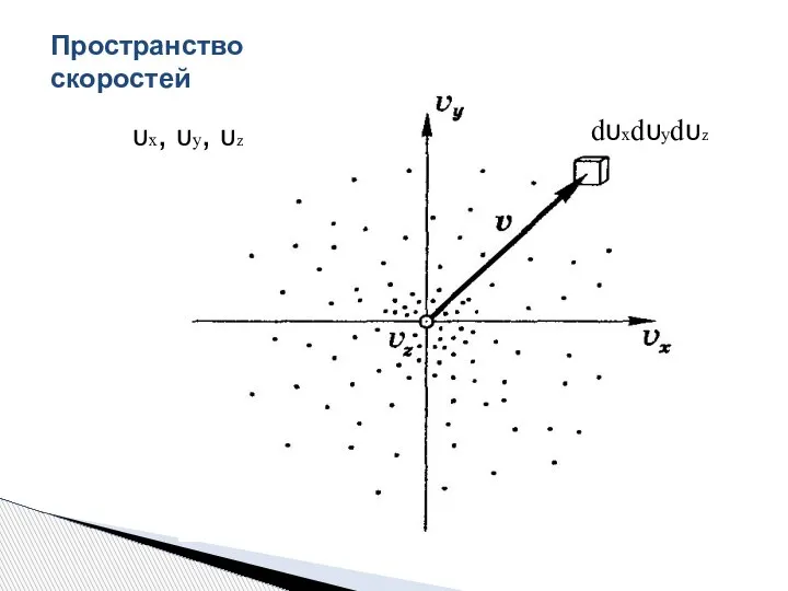 Пространство скоростей υx, υy, υz dυxdυydυz