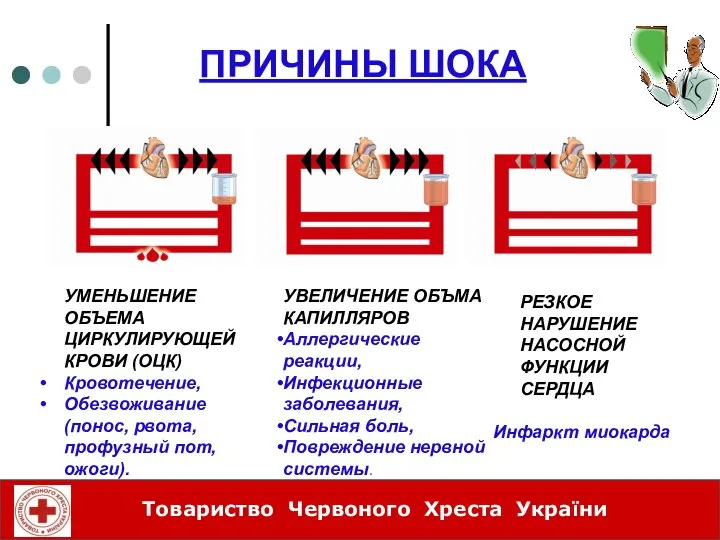 ПРИЧИНЫ ШОКА УМЕНЬШЕНИЕ ОБЪЕМА ЦИРКУЛИРУЮЩЕЙ КРОВИ (ОЦК) Кровотечение, Обезвоживание (понос, рвота, профузный