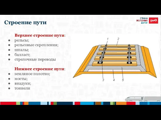 Строение пути Верхнее строение пути: рельсы; рельсовые скрепления; шпалы; балласт; стрелочные переводы