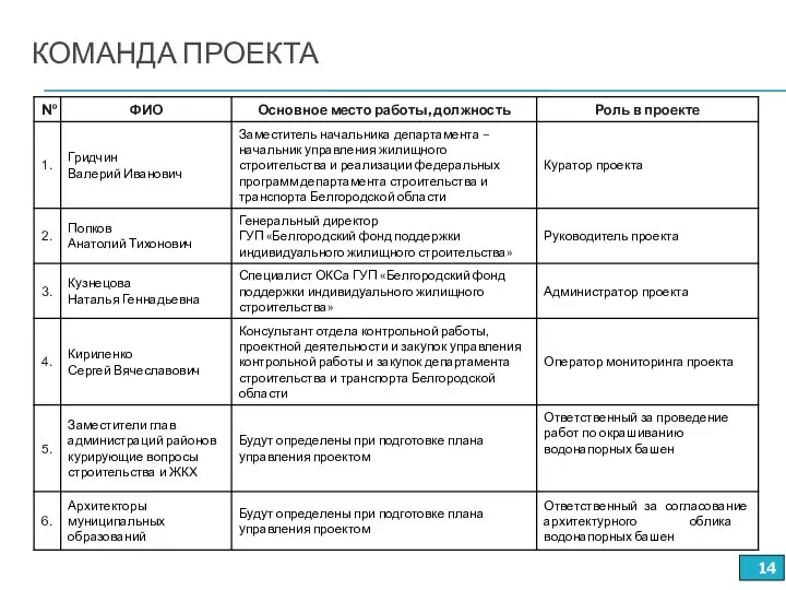 КОМАНДА ПРОЕКТА 14