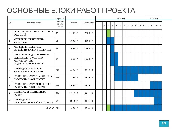 ОСНОВНЫЕ БЛОКИ РАБОТ ПРОЕКТА 10