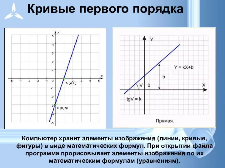 Компьютер хранит элементы изображения (линии, кривые, фигуры) в виде математических формул. При