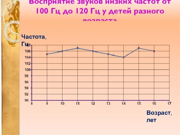 Восприятие звуков низких частот от 100 Гц до 120 Гц у детей