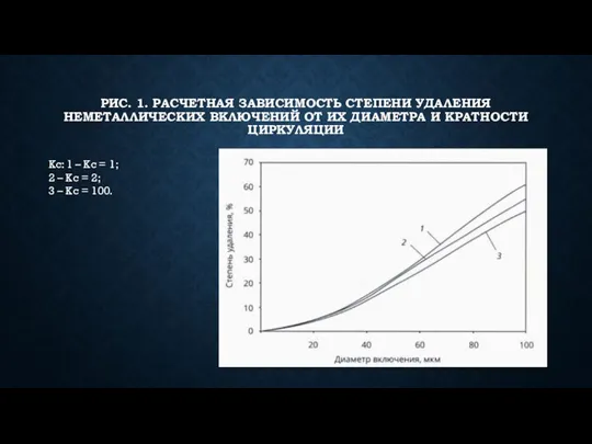 РИС. 1. РАСЧЕТНАЯ ЗАВИСИМОСТЬ СТЕПЕНИ УДАЛЕНИЯ НЕМЕТАЛЛИЧЕСКИХ ВКЛЮЧЕНИЙ ОТ ИХ ДИАМЕТРА И