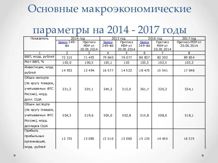 Основные макроэкономические параметры на 2014 - 2017 годы
