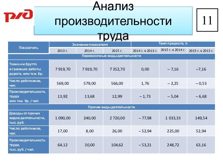 Анализ производительности труда