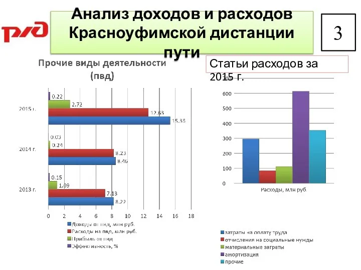 Анализ доходов и расходов Красноуфимской дистанции пути Статьи расходов за 2015 г.