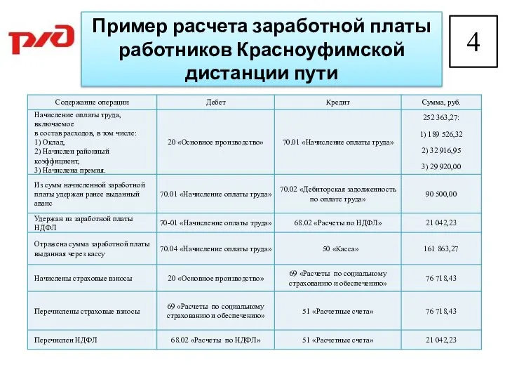 Пример расчета заработной платы работников Красноуфимской дистанции пути