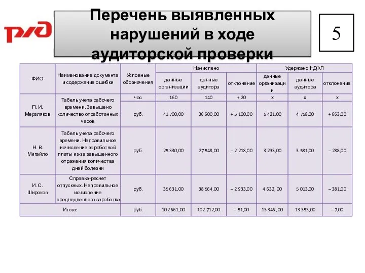 Перечень выявленных нарушений в ходе аудиторской проверки