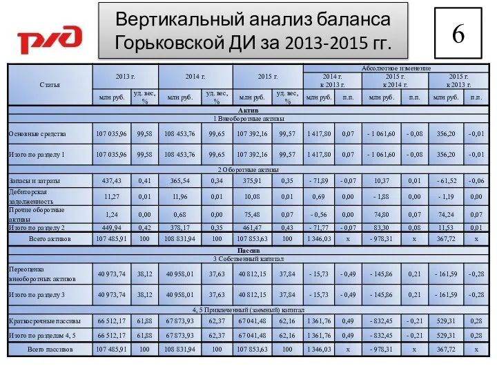 Вертикальный анализ баланса Горьковской ДИ за 2013-2015 гг.