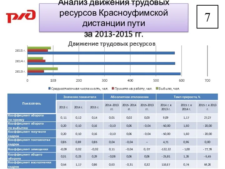 Анализ движения трудовых ресурсов Красноуфимской дистанции пути за 2013-2015 гг.