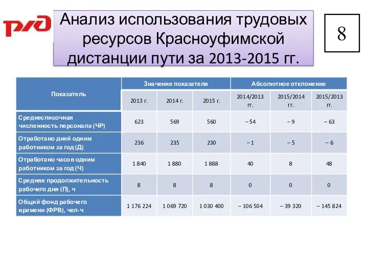 Анализ использования трудовых ресурсов Красноуфимской дистанции пути за 2013-2015 гг.