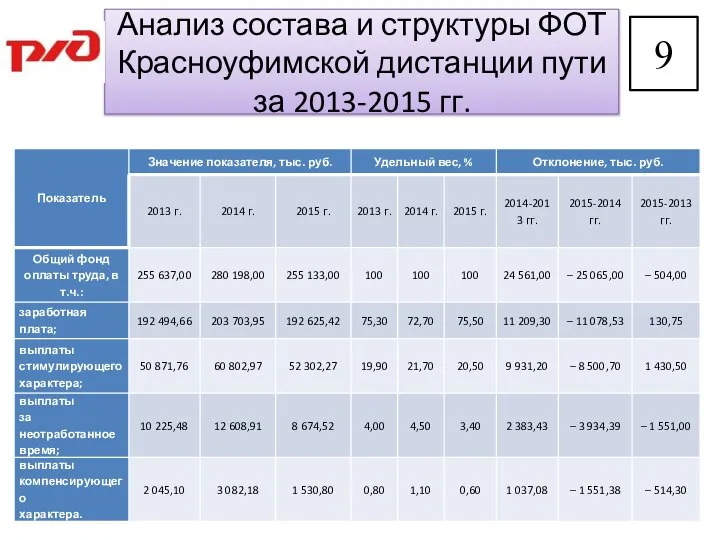 Анализ состава и структуры ФОТ Красноуфимской дистанции пути за 2013-2015 гг.