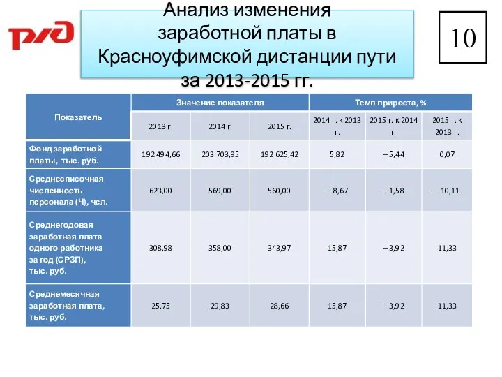 Анализ изменения заработной платы в Красноуфимской дистанции пути за 2013-2015 гг.