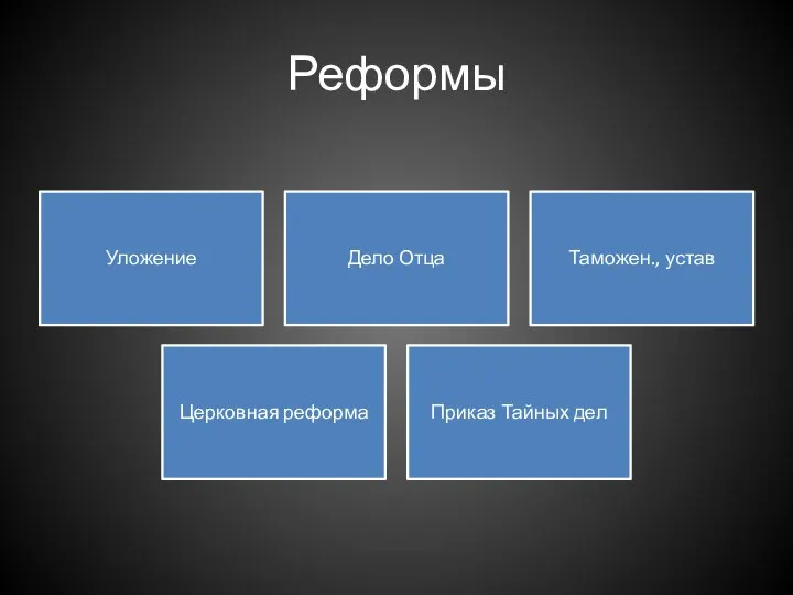 Реформы Уложение Дело Отца Таможен., устав Церковная реформа Приказ Тайных дел