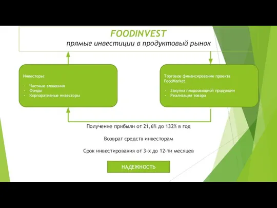 FOODINVEST прямые инвестиции в продуктовый рынок Инвесторы: Частные вложения Фонды Корпоративные инвесторы