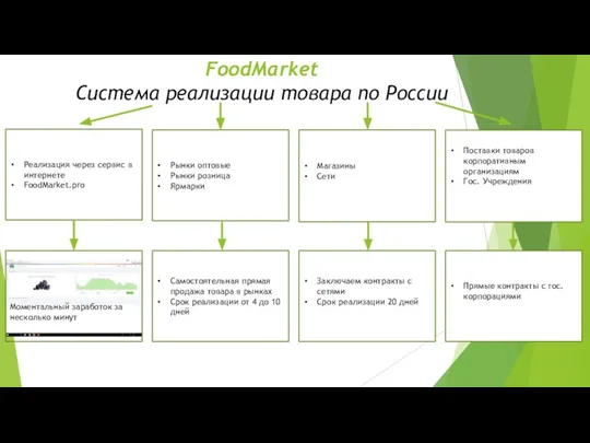 FoodMarket Система реализации товара по России Магазины Сети Рынки оптовые Рынки розница