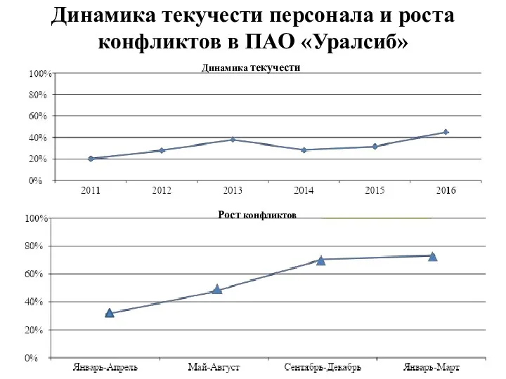 Динамика текучести персонала и роста конфликтов в ПАО «Уралсиб» Рост конфликтов Динамика текучести