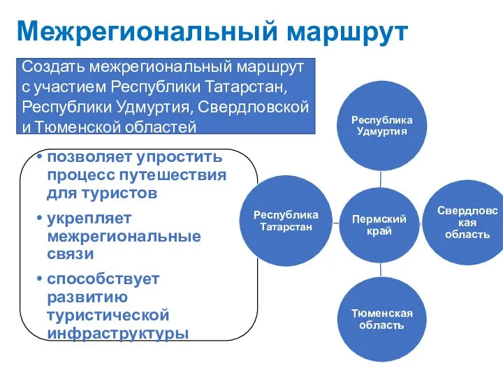 Создать межрегиональный маршрут с участием Республики Татарстан, Республики Удмуртия, Свердловской и Тюменской