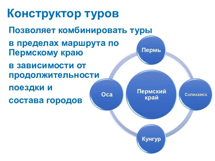 Позволяет комбинировать туры в пределах маршрута по Пермскому краю в зависимости от