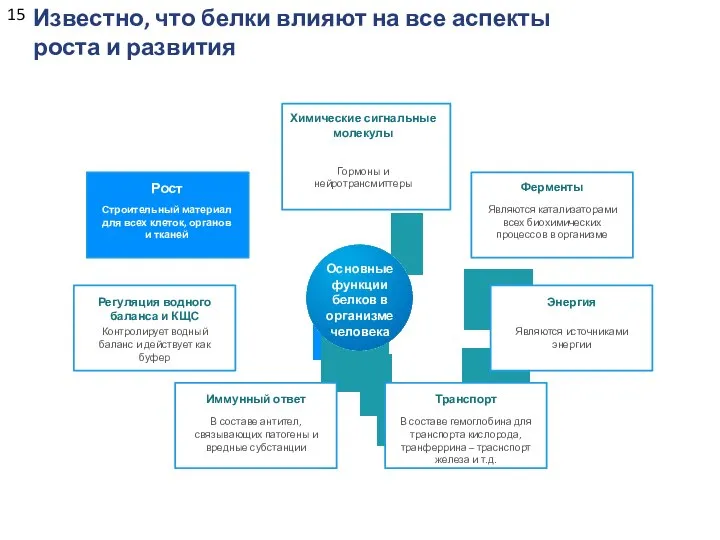 Известно, что белки влияют на все аспекты роста и развития Химические сигнальные