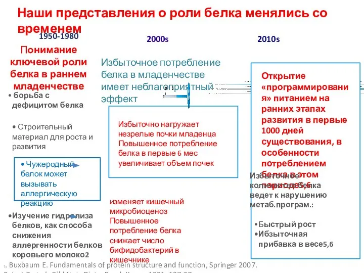 Наши представления о роли белка менялись со временем 1. Buxbaum E. Fundamentals