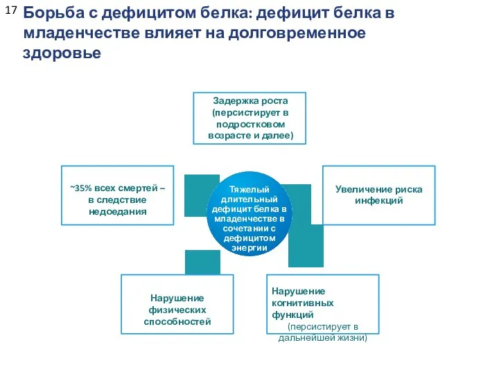 Борьба с дефицитом белка: дефицит белка в младенчестве влияет на долговременное здоровье