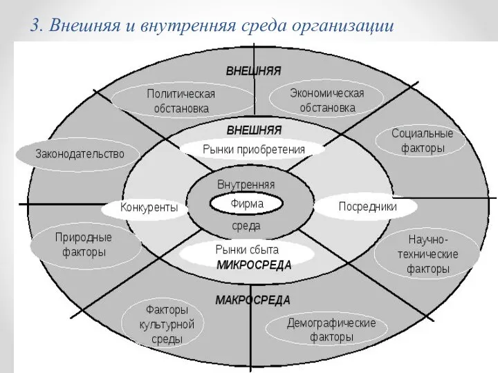 3. Внешняя и внутренняя среда организации