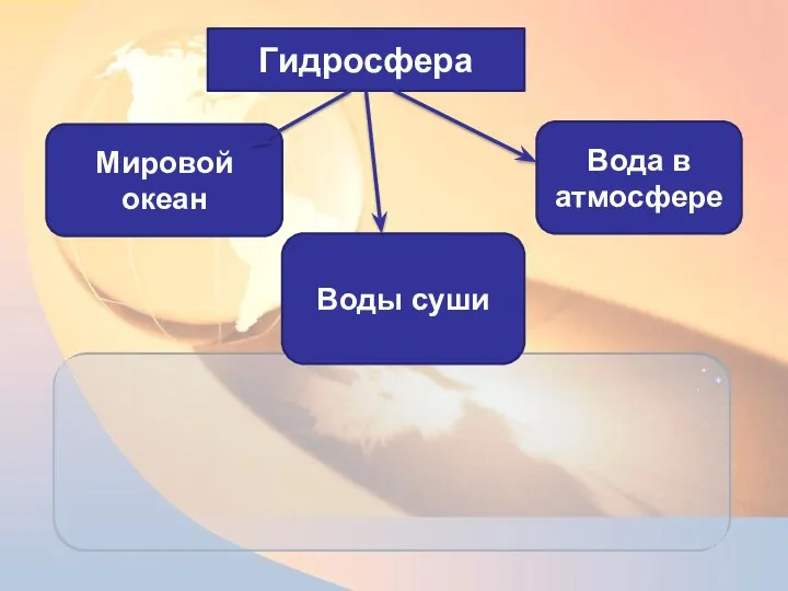 Гидросфера Мировой океан Воды суши Вода в атмосфере