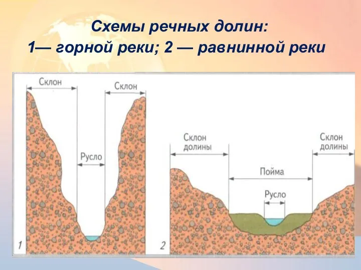 Схемы речных долин: 1— горной реки; 2 — равнинной реки