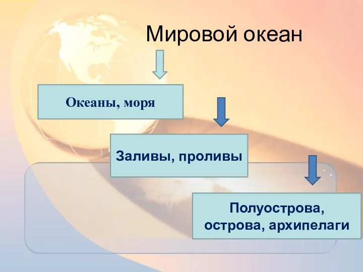 Мировой океан Океаны, моря Заливы, проливы Полуострова, острова, архипелаги